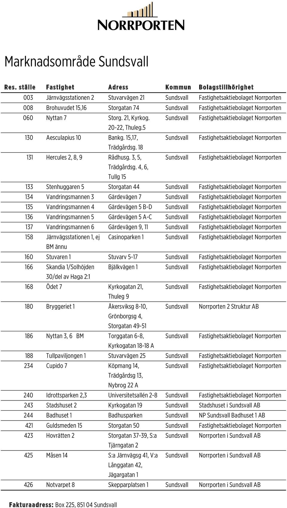 Norrporten 060 Nyttan 7 Storg. 21, Kyrkog. Sundsvall Fastighetsaktiebolaget Norrporten 20-22, Thuleg.5 130 Aesculapius 10 Bankg. 15,17, Sundsvall Fastighetsaktiebolaget Norrporten Trädgårdsg.