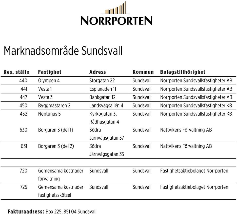 Vesta 3 Bankgatan 12 Sundsvall Norrporten Sundsvallsfastigheter AB 450 Byggmästaren 2 Landsvägsallén 4 Sundsvall Norrporten Sundsvallsfastigheter KB 452 Neptunus 5 Kyrkogatan 3, Sundsvall Norrporten