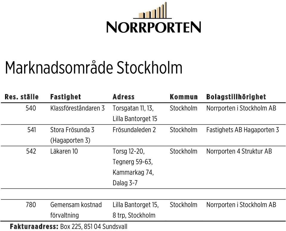 (Hagaporten 3) 542 Läkaren 10 Torsg 12-20, Tegnerg 59-63, Kammarkag 74, Dalag 3-7 Stockholm