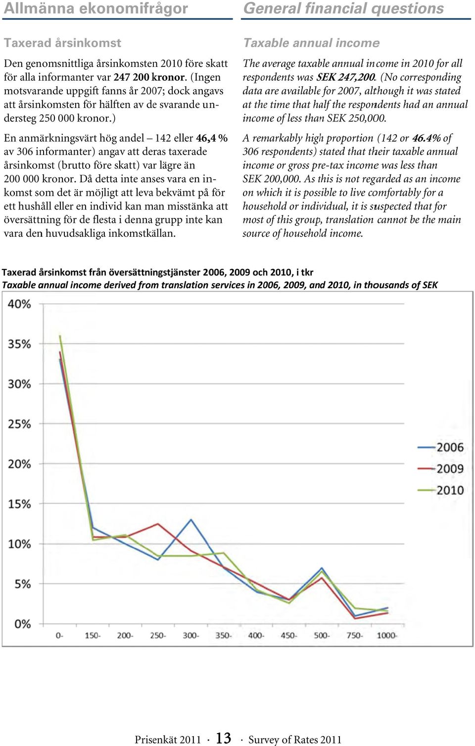 ) En anmärkningsvärt hög andel 142 eller 46,,4 % av 306 informanter) angav att deras taxerade årsinkomst (brutto före skatt) var lägre än 200 000 kronor.