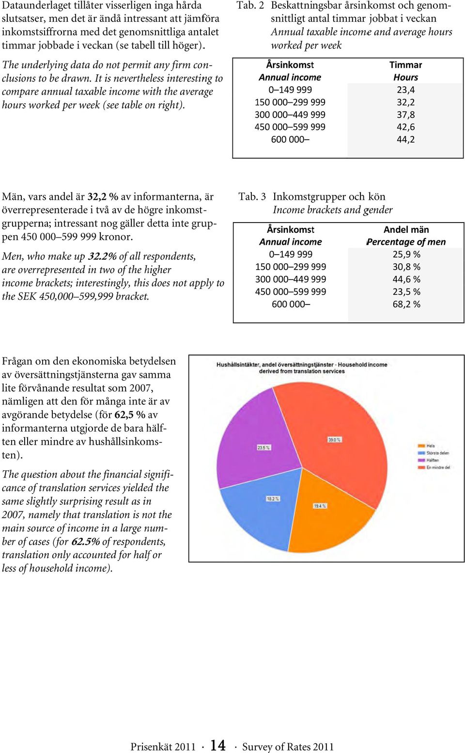 Tab. 2 Beskattningsbar årsinkomst och genom- Annual taxable incomee and average hours snittligt antal timmar jobbat i veckan worked per week Årsinkomstt Annual income 0 149 999 150 000 299 9999 300