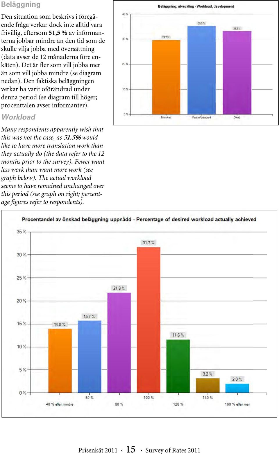 Den faktiskaa beläggningen verkar ha varit oförändrad underr denna period (se diagram till höger; procenttalen avser informanter).