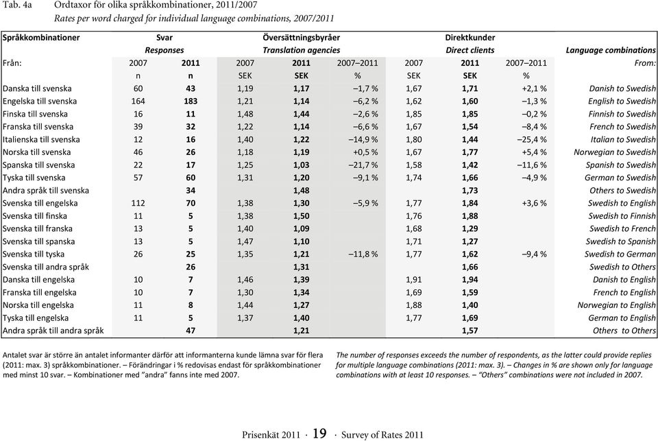 +2,1 % Danish to Swedish Engelska till svenska 164 183 1,21 1,14 6,2 % 1,62 1,60 1,3 % English to Swedish Finska till svenska 16 11 1,48 1,44 2,6 % 1,85 1,85 0,2 % Finnish to Swedish Franska till