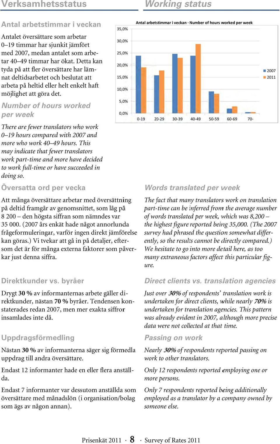 Number of hours worked per week There are fewer translators who work 0 19 hours compared with 2007 and more who work 40 49 hours.