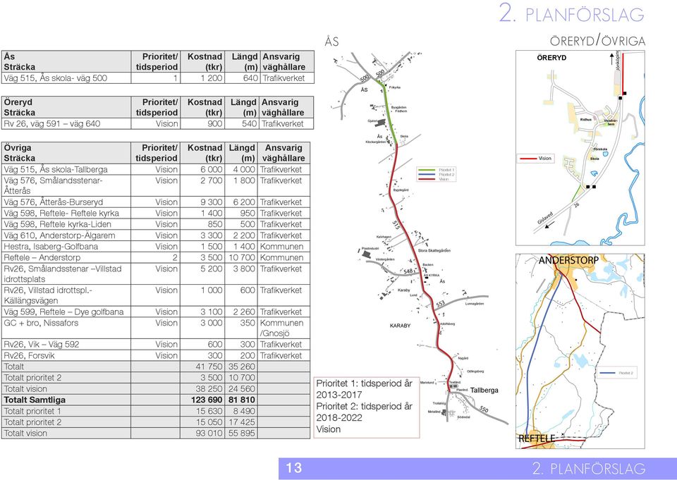 Reftele- Reftele kyrka 1 400 950 Trafikverket Väg 598, Reftele kyrka-liden 850 500 Trafikverket Väg 610, Anderstorp-Älgarem 3 300 2 200 Trafikverket Hestra, Isaberg-Golfbana 1 500 1 400 Kommunen