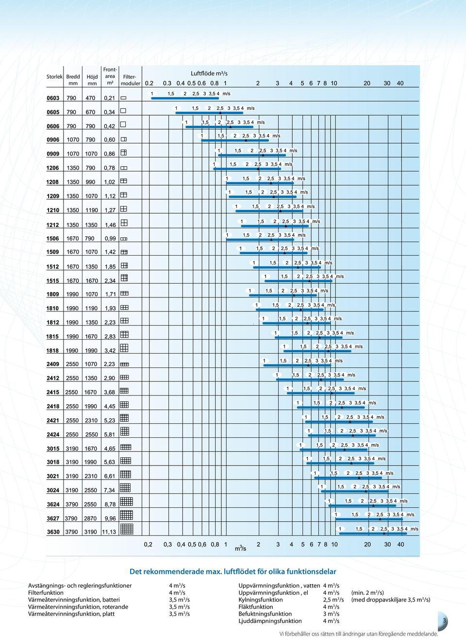 3,5 m 3 /s Värmeåtervinningsfunktion, roterande 3,5 m 3 /s Värmeåtervinningsfunktion, platt 3,5 m 3 /s Uppvärmningsfunktion, vatten 4 m 3 /s