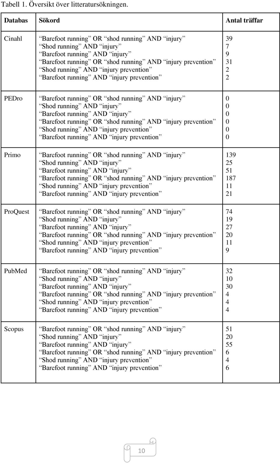 AND injury prevention Barefoot running AND injury prevention 39 7 9 31 2 2 PEDro Primo ProQuest Barefoot running OR shod running AND injury Shod running AND injury Barefoot running AND injury