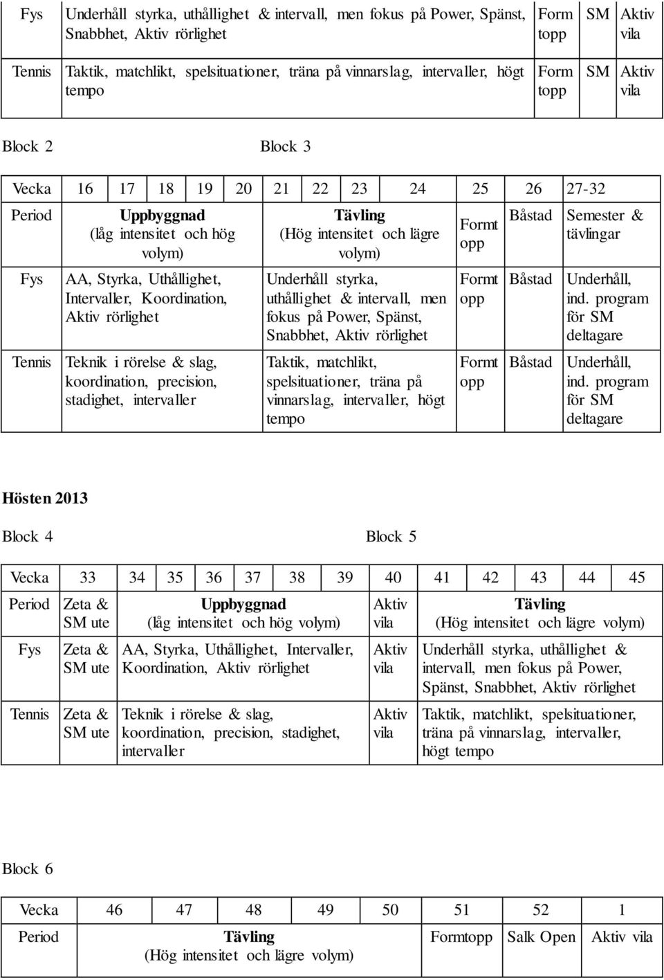 volym) volym) Fys AA, Styrka, Uthållighet, Intervaller, Koordination, Aktiv rörlighet Tennis Teknik i rörelse & slag, koordination, precision, stadighet, intervaller Underhåll styrka, uthållighet &