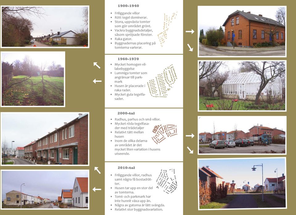 -tal Radhus, parhus och små villor. Mycket röda tegelfasader med trädetaljer Relativt tätt mellan husen Inom de olika delarna av området är det mycket liten variation i husens utseende.