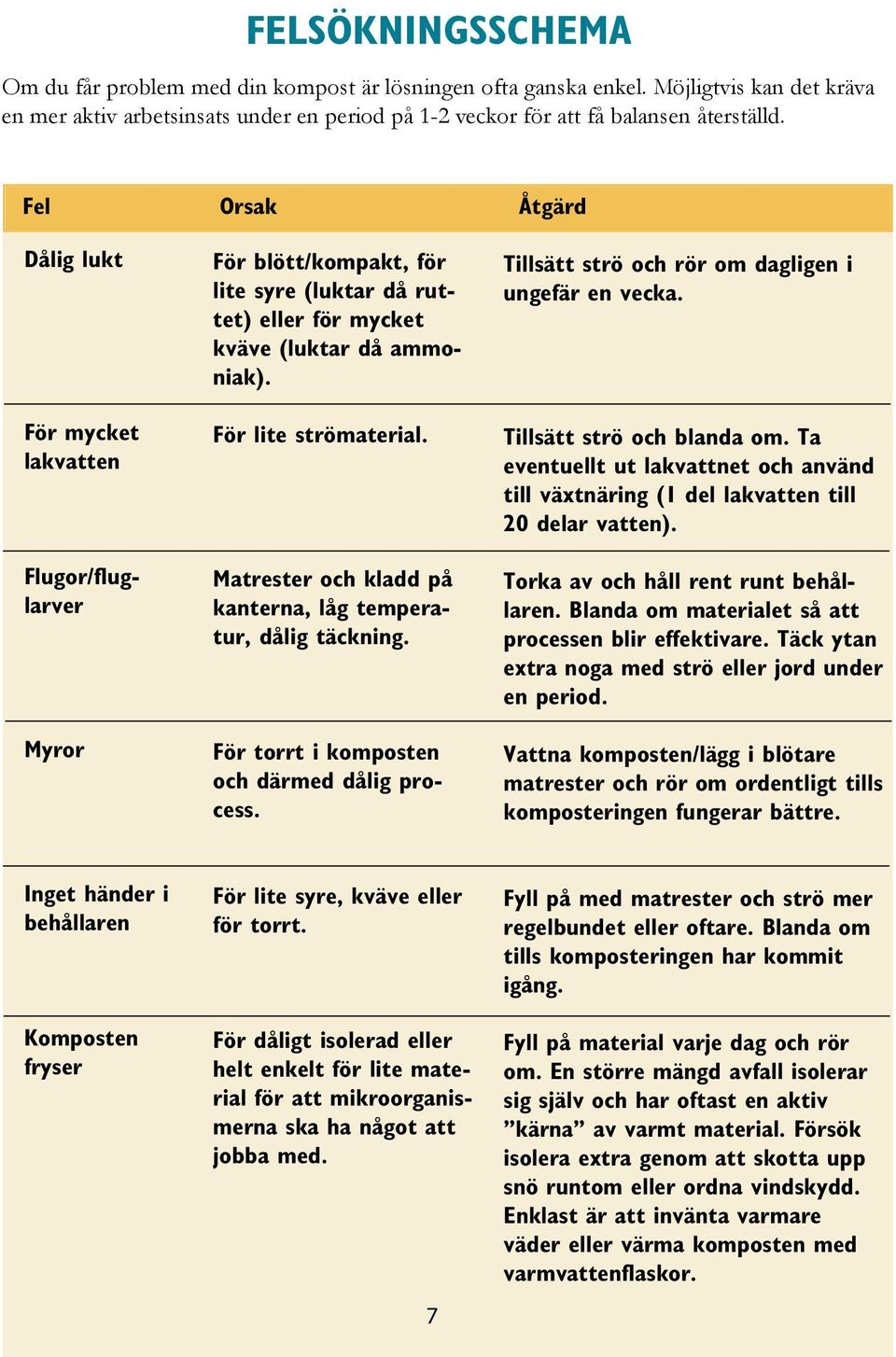 Matrester och kladd på kanterna, låg temperatur, dålig täckning. För torrt i komposten och därmed dålig process. Tillsätt strö och rör om dagligen i ungefär en vecka. Tillsätt strö och blanda om.