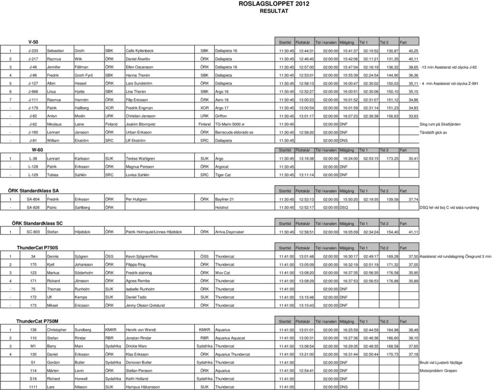 J-86 Fredrik Groth Fyrö SBK Hanna Thorén SBK Dallapieta 11:30:45 12:53:01 02:00:00 15:55:39 02:24:54 144,90 36,36 5 J-127 Albin Hessel ÖRK Lars Sundström ÖRK Dallapieta 11:30:45 12:58:13 02:00:00