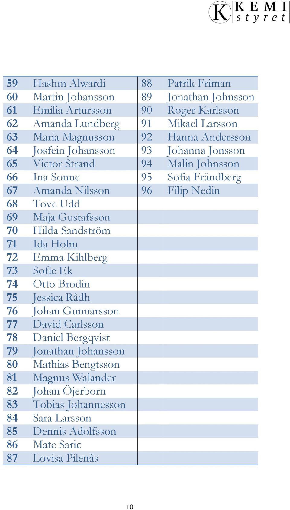 Udd 69 Maja Gustafsson 70 Hilda Sandström 71 Ida Holm 72 Emma Kihlberg 73 Sofie Ek 74 Otto Brodin 75 Jessica Rådh 76 Johan Gunnarsson 77 David Carlsson 78 Daniel