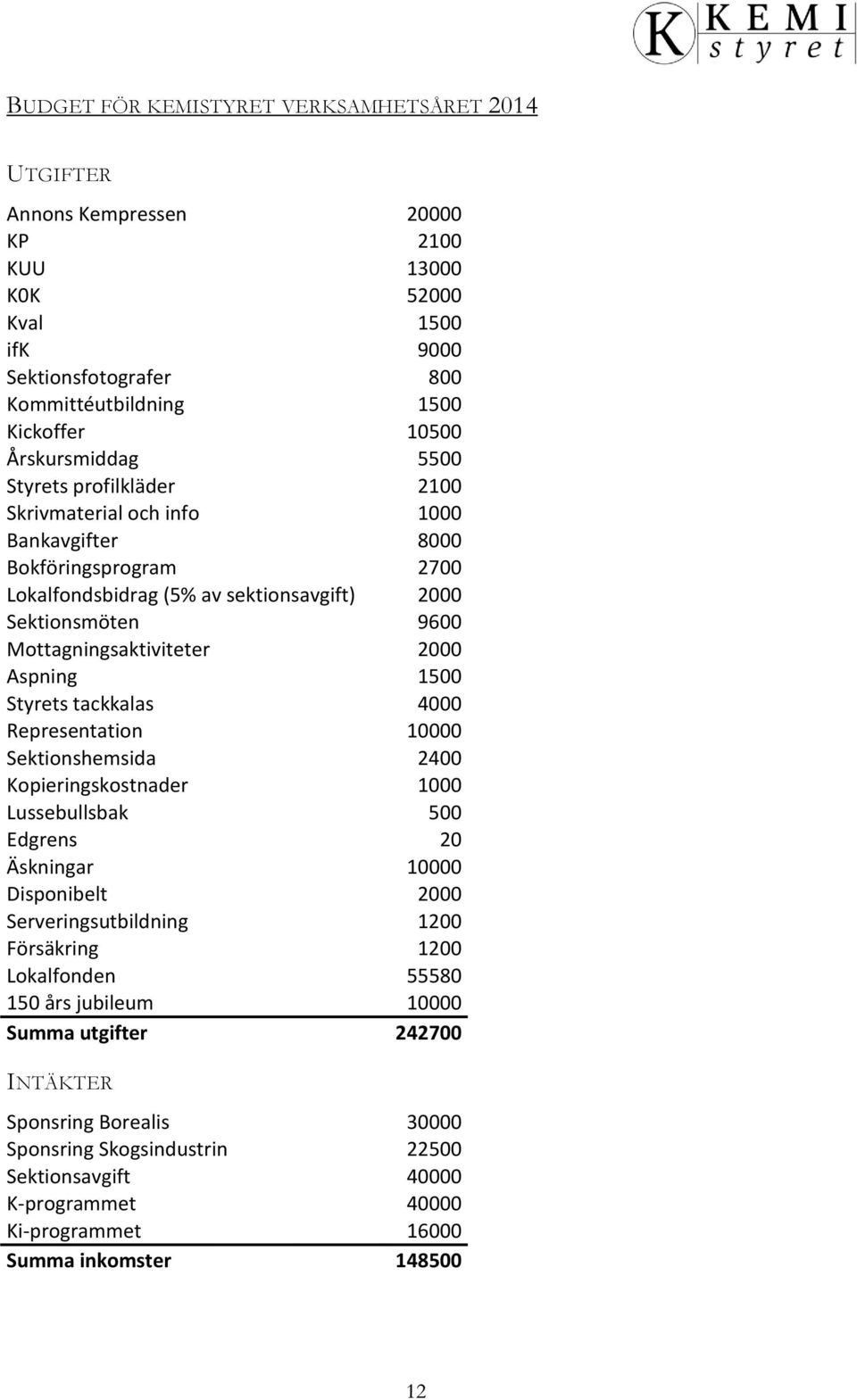 1500 Styrets tackkalas 4000 Representation 10000 Sektionshemsida 2400 Kopieringskostnader 1000 Lussebullsbak 500 Edgrens 20 Äskningar 10000 Disponibelt 2000 Serveringsutbildning 1200 Försäkring 1200