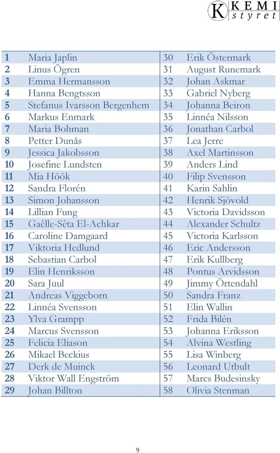 Florén 41 Karin Sahlin 13 Simon Johansson 42 Henrik Sjövold 14 Lillian Fung 43 Victoria Davidsson 15 Gaêlle-Sêta El-Achkar 44 Alexander Schultz 16 Caroline Damgaard 45 Victoria Karlsson 17 Viktoria
