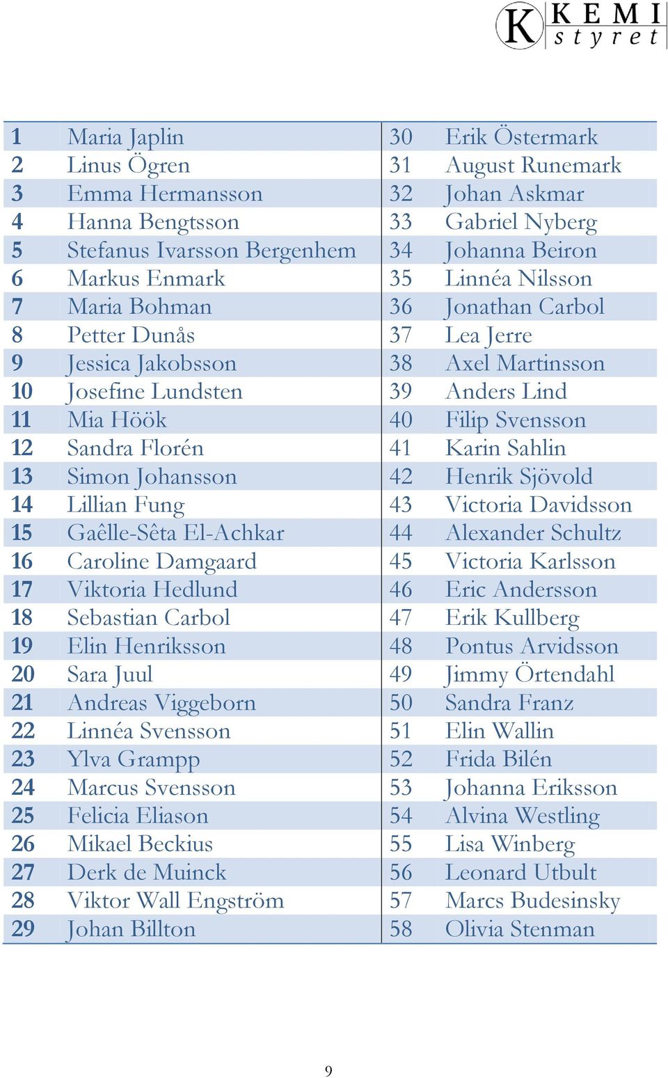 Florén 41 Karin Sahlin 13 Simon Johansson 42 Henrik Sjövold 14 Lillian Fung 43 Victoria Davidsson 15 Gaêlle-Sêta El-Achkar 44 Alexander Schultz 16 Caroline Damgaard 45 Victoria Karlsson 17 Viktoria