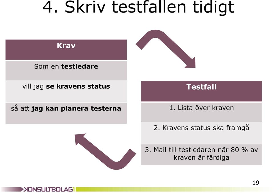 testerna 1. Lista över kraven 2.