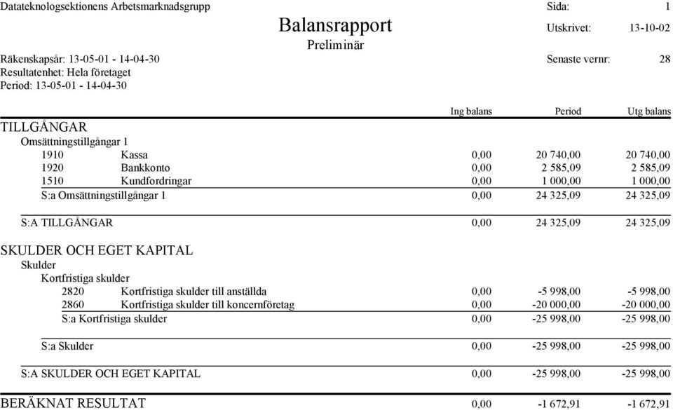 S:a Omsättningstillgångar 1 0,00 24 325,09 24 325,09 S:A TILLGÅNGAR 0,00 24 325,09 24 325,09 SKULDER OCH EGET KAPITAL Skulder Kortfristiga skulder 2820 Kortfristiga skulder till anställda 0,00-5