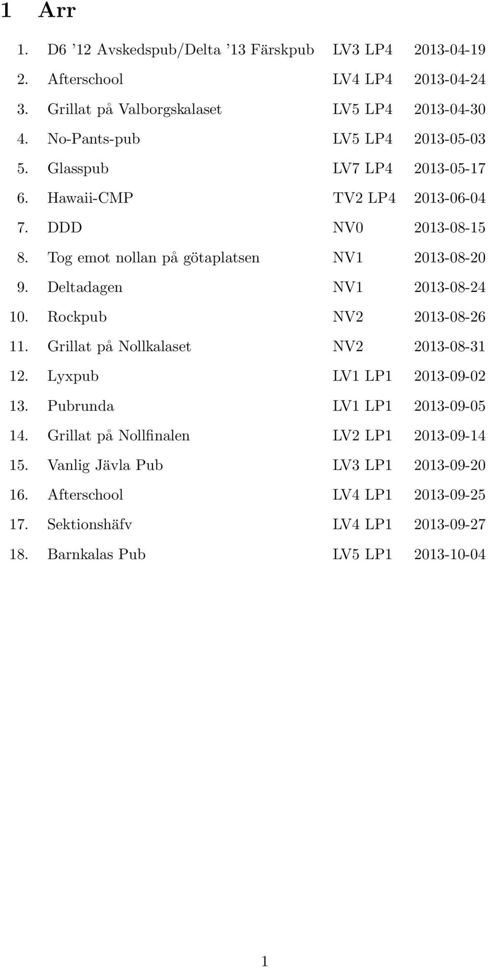 Tog emot nollan på götaplatsen NV1 2013-08-20 9. Deltadagen NV1 2013-08-24 10. Rockpub NV2 2013-08-26 11. Grillat på Nollkalaset NV2 2013-08-31 12.