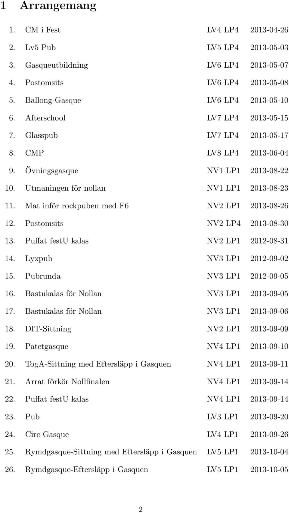 Mat inför rockpuben med F6 NV2 LP1 2013-08-26 12. Postomsits NV2 LP4 2013-08-30 13. Puffat festu kalas NV2 LP1 2012-08-31 14. Lyxpub NV3 LP1 2012-09-02 15. Pubrunda NV3 LP1 2012-09-05 16.