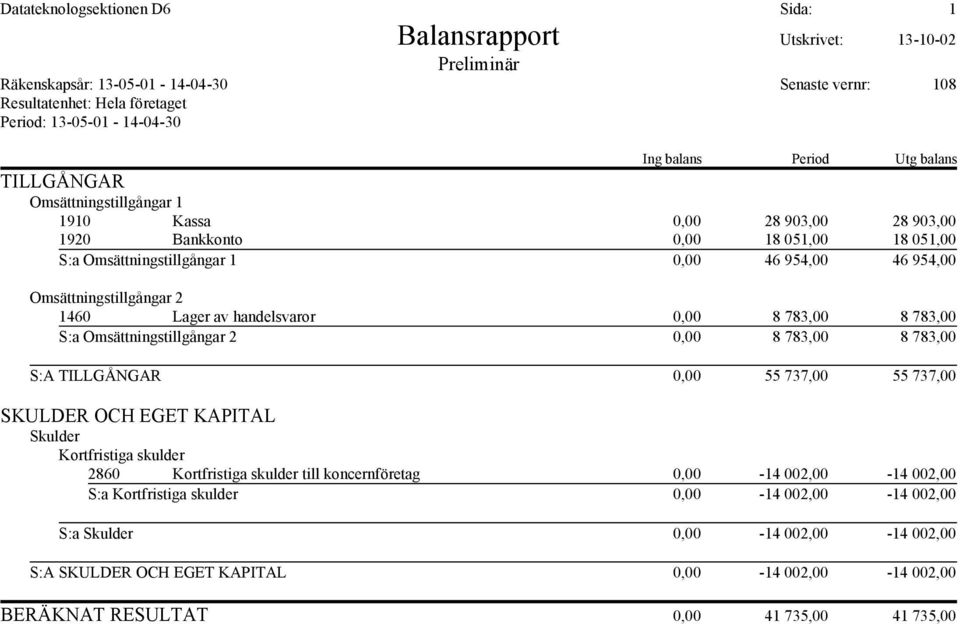 Omsättningstillgångar 2 1460 Lager av handelsvaror 0,00 8 783,00 8 783,00 S:a Omsättningstillgångar 2 0,00 8 783,00 8 783,00 S:A TILLGÅNGAR 0,00 55 737,00 55 737,00 SKULDER OCH EGET KAPITAL Skulder