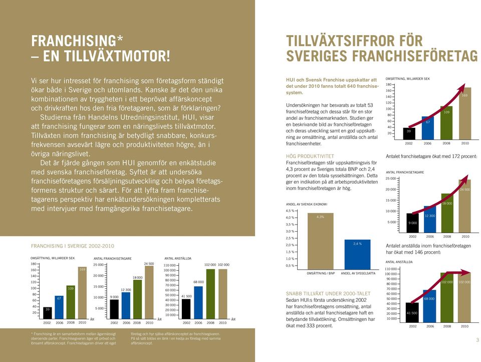 Studierna från Handelns Utredningsinstitut, HUI, visar att franchising fungerar som en näringslivets tillväxtmotor.