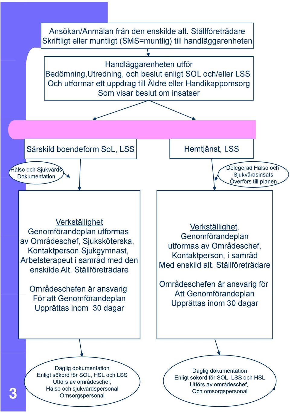 eller Handikappomsorg Som visar beslut om insatser Särskild boendeform SoL, LSS Hemtjänst, LSS Hälso och Sjukvårds Dokumentation Delegerad Hälso och Sjukvårdsinsats Överförs till planen