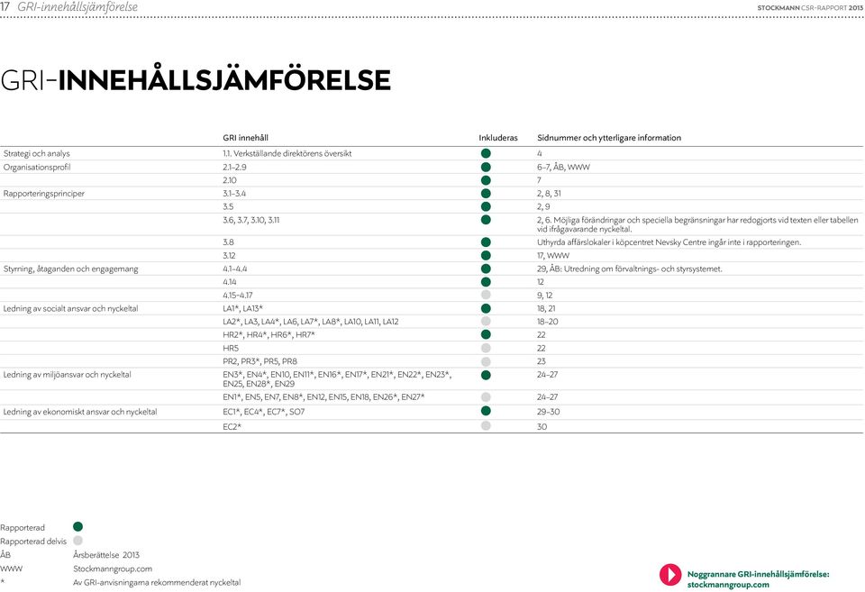 Möjliga förändringar och speciella begränsningar har redogjorts vid texten eller tabellen vid ifrågavarande nyckeltal. 3.8 Uthyrda affärslokaler i köpcentret Nevsky Centre ingår inte i rapporteringen.