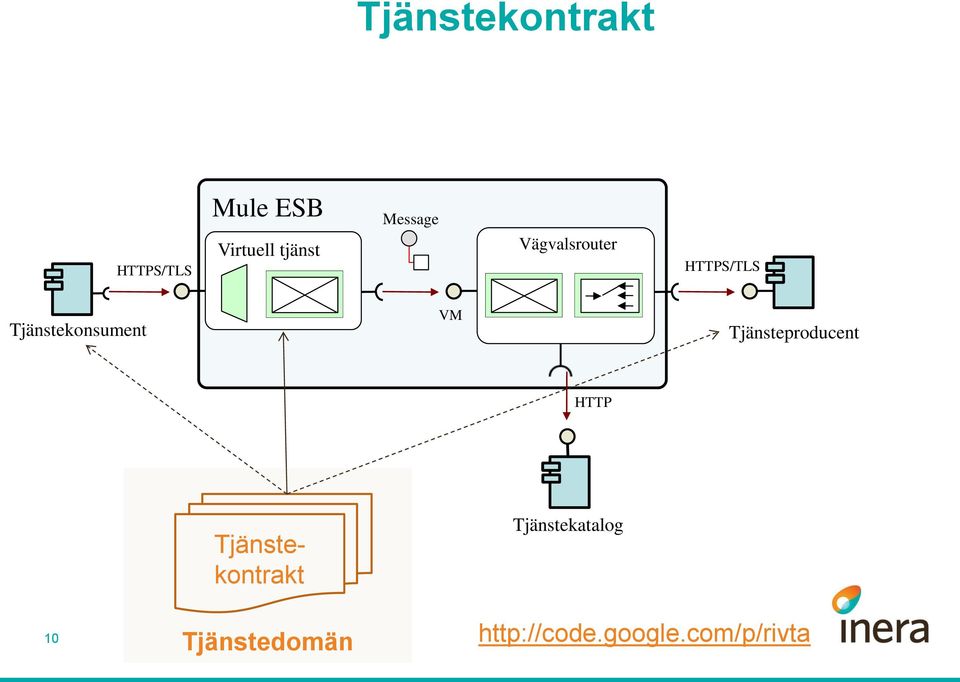 VM Tjänsteproducent HTTP Tjänstekontrakt