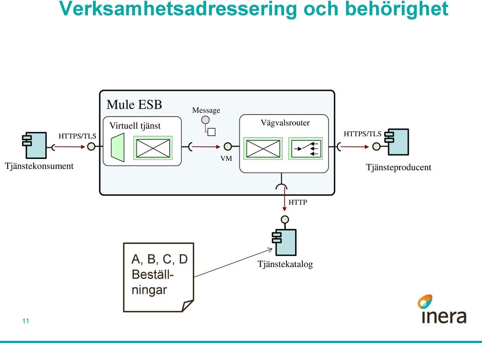 HTTPS/TLS Tjänstekonsument VM Tjänsteproducent