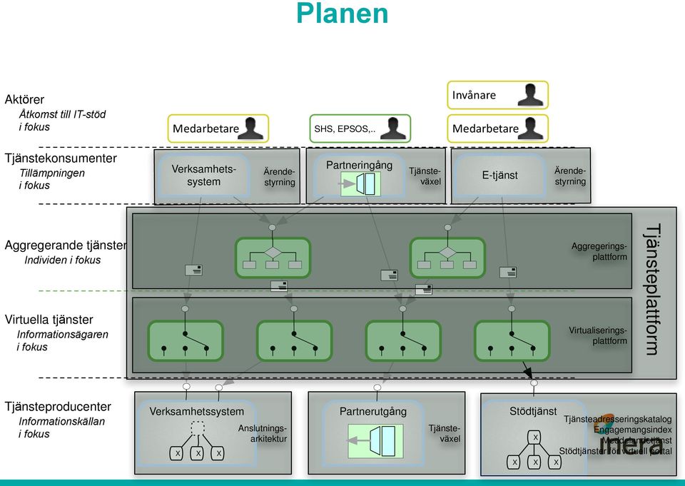 Aggregerande tjänster Individen i fokus Aggregeringsplattform Virtuella tjänster Informationsägaren i fokus Virtualiseringsplattform