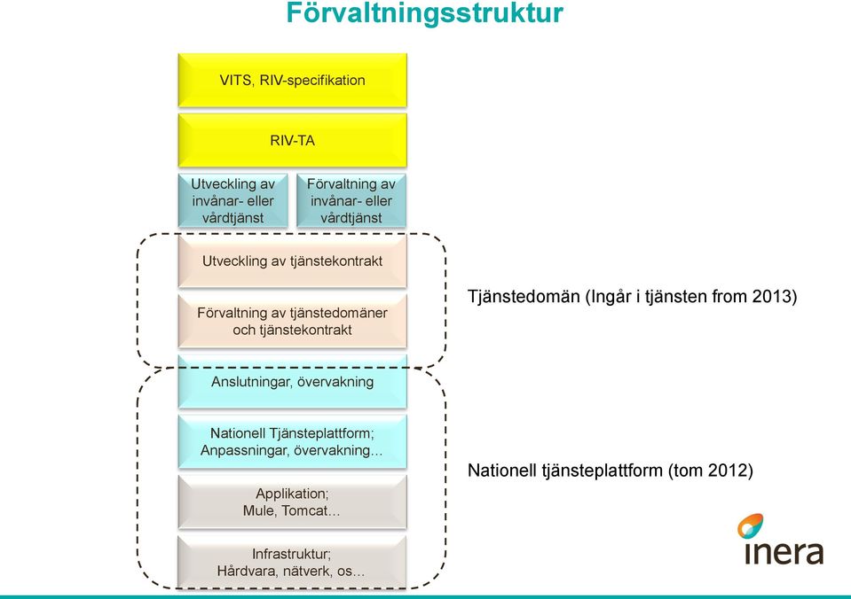 Tjänstedomän (Ingår i tjänsten from 2013) Anslutningar, övervakning Nationell Tjänsteplattform;