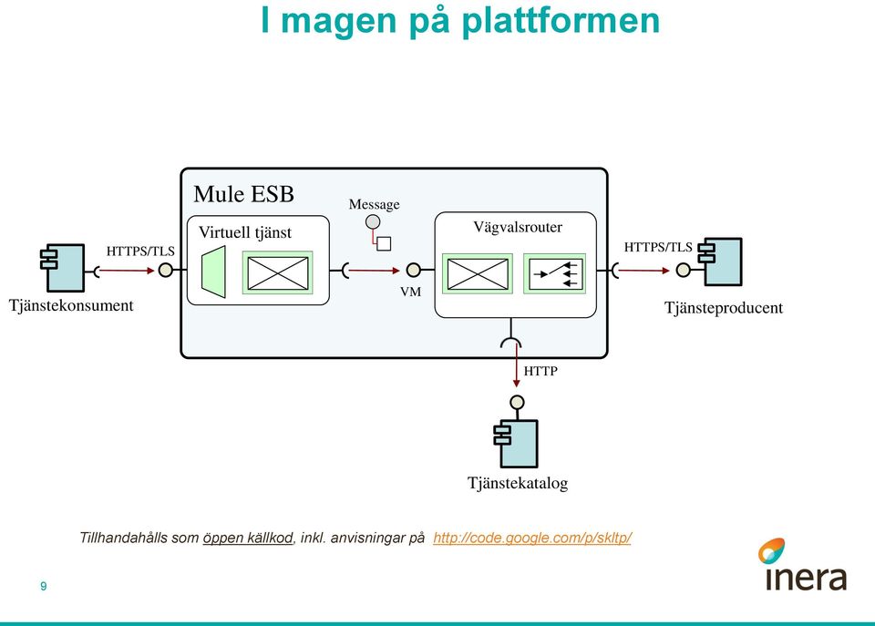 Tjänsteproducent HTTP Tjänstekatalog Tillhandahålls som