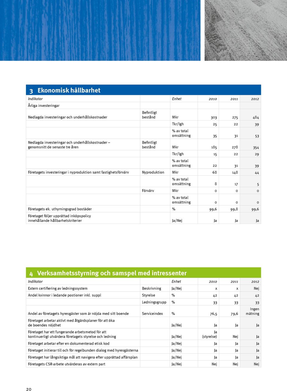 nyproduktion samt fastighetsförvärv Nyproduktion Mkr 68 148 44 % av total omsättning 8 17 5 Förvärv Mkr 0 0 0 % av total omsättning 0 0 0 Företagets ek.