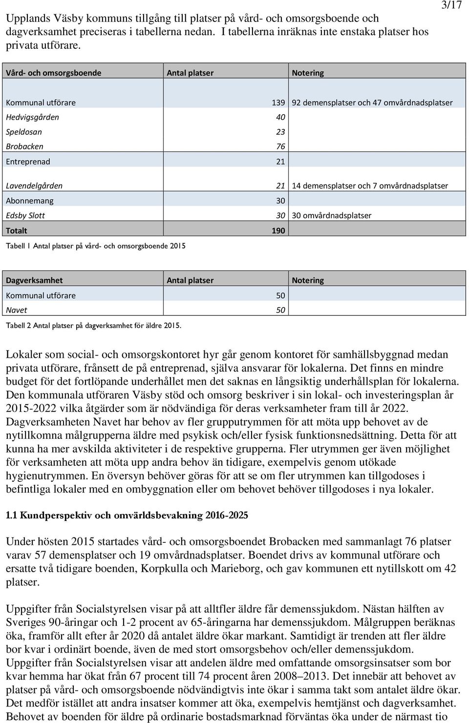 demensplatser och 7 omvårdnadsplatser Abonnemang 30 Edsby Slott 30 30 omvårdnadsplatser Totalt 190 Tabell 1 Antal platser på vård- och omsorgsboende 2015 Dagverksamhet Antal platser Notering Kommunal