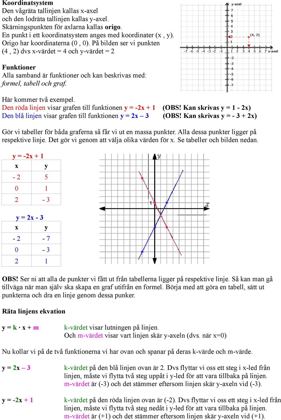 Här kommer två exempel. Den röda linjen visar grafen till funktionen y = -x + 1 (OBS! Kan skrivas y = 1 - x) Den blå linjen visar grafen till funktionen y = x (OBS!