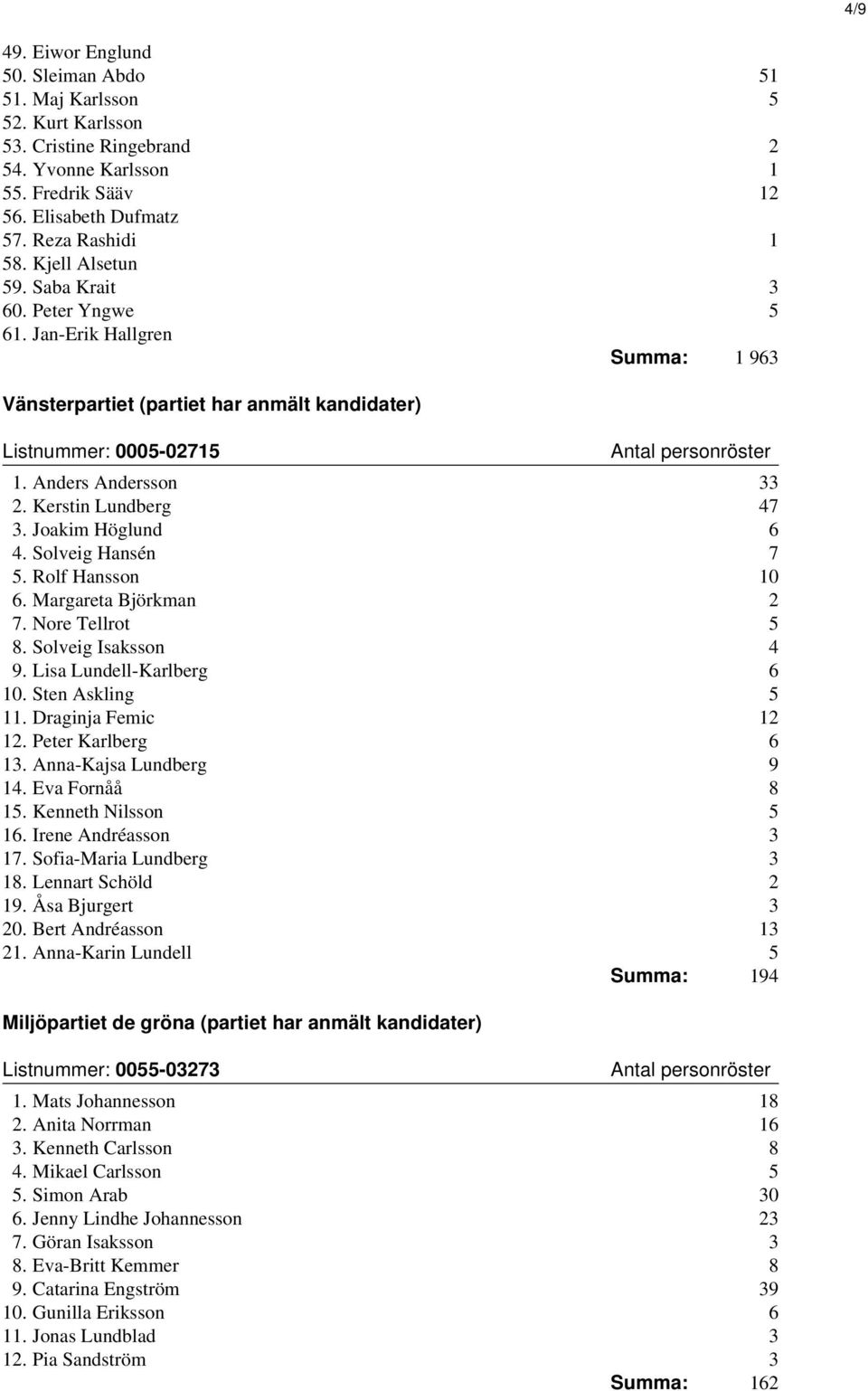 Kerstin Lundberg 47 3. Joakim Höglund 6 4. Solveig Hansén 7 5. Rolf Hansson 10 6. Margareta Björkman 2 7. Nore Tellrot 5 8. Solveig Isaksson 4 9. Lisa Lundell-Karlberg 6 10. Sten Askling 5 11.