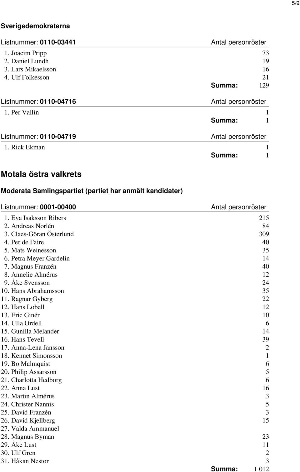 Eva Isaksson Ribers 215 2. Andreas Norlén 84 3. Claes-Göran Österlund 309 4. Per de Faire 40 5. Mats Weinesson 35 6. Petra Meyer Gardelin 14 7. Magnus Franzén 40 8. Annelie Almérus 12 9.