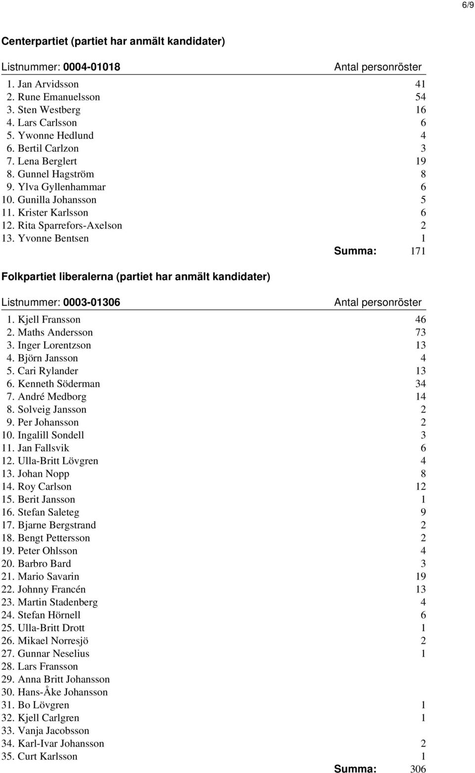 Yvonne Bentsen 1 Summa: 171 Folkpartiet liberalerna (partiet har anmält kandidater) Listnummer: 0003-01306 1. Kjell Fransson 46 2. Maths Andersson 73 3. Inger Lorentzson 13 4. Björn Jansson 4 5.