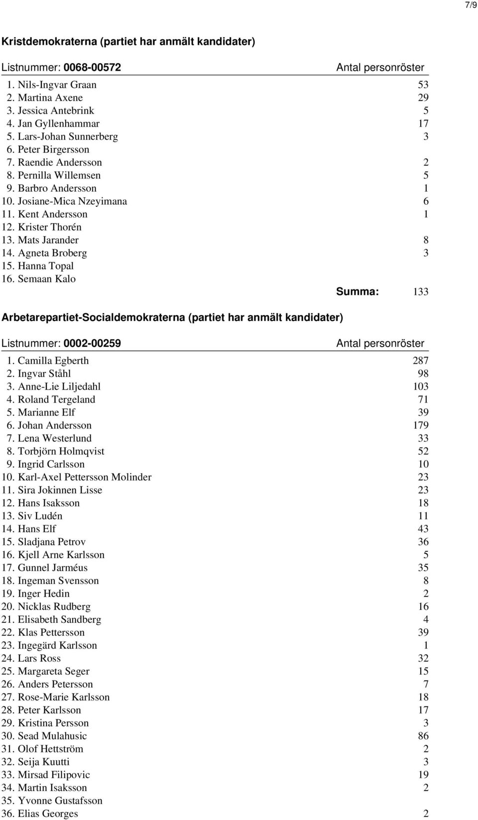 Hanna Topal 16. Semaan Kalo Summa: 133 Arbetarepartiet-Socialdemokraterna (partiet har anmält kandidater) Listnummer: 0002-00259 1. Camilla Egberth 287 2. Ingvar Ståhl 98 3. Anne-Lie Liljedahl 103 4.