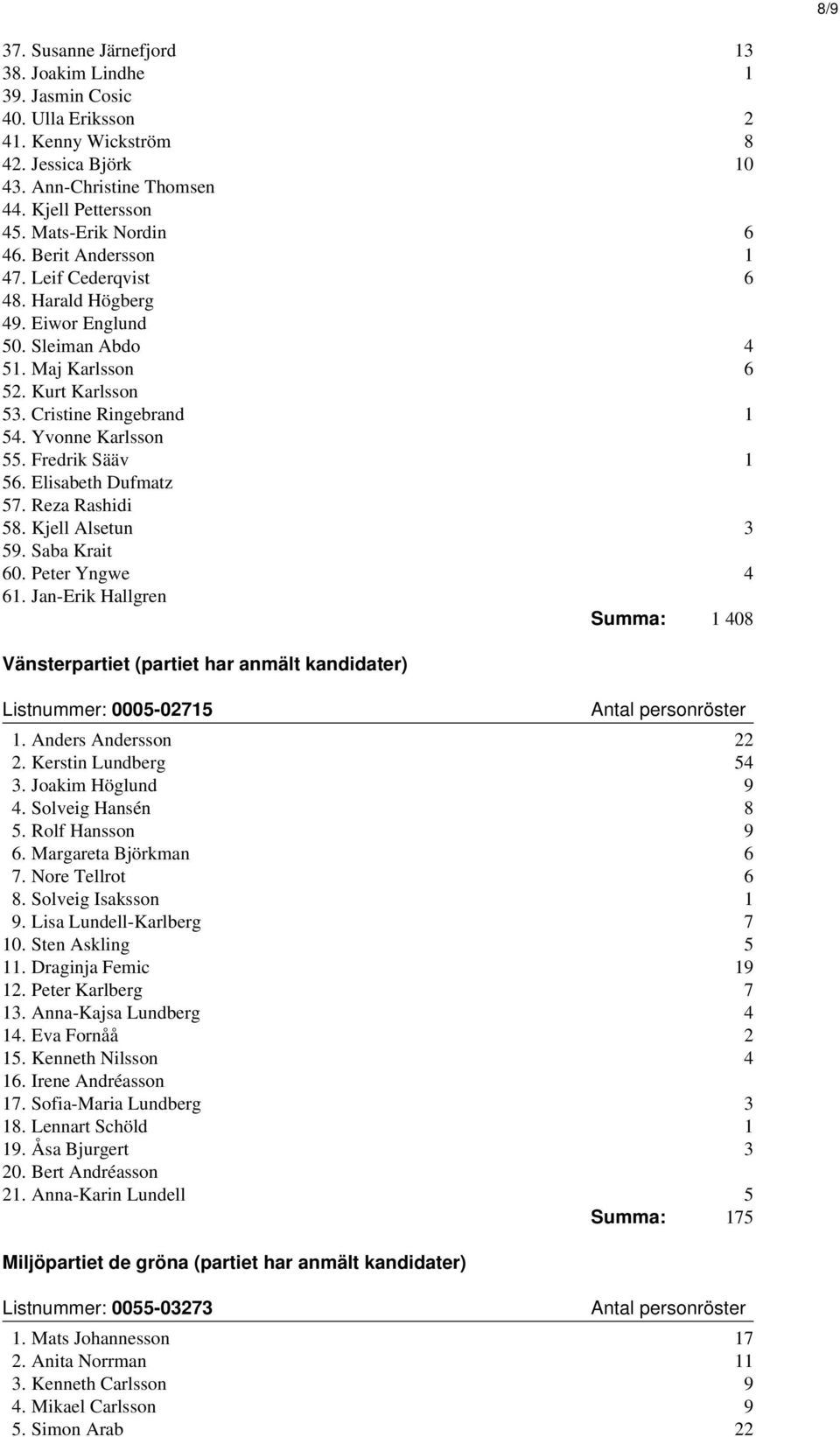 Yvonne Karlsson 55. Fredrik Sääv 1 56. Elisabeth Dufmatz 57. Reza Rashidi 58. Kjell Alsetun 3 59. Saba Krait 60. Peter Yngwe 4 61.