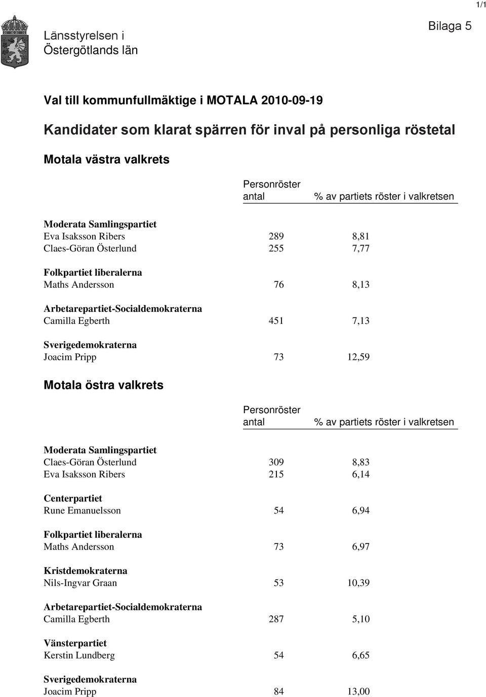 Arbetarepartiet-Socialdemokraterna Camilla Egberth 451 7,13 Sverigedemokraterna Joacim Pripp 73 12,59 Motala östra valkrets Personröster antal % av partiets röster i valkretsen Moderata