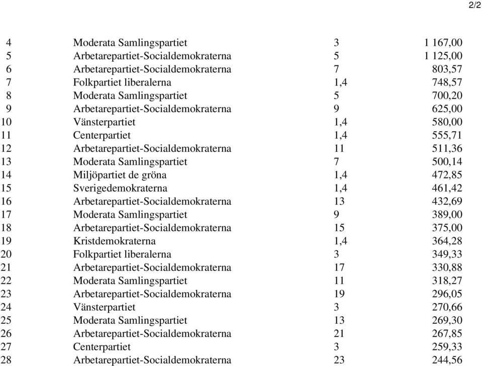 Miljöpartiet de gröna 1,4 472,85 15 Sverigedemokraterna 1,4 461,42 16 Arbetarepartiet-Socialdemokraterna 13 432,69 17 Moderata Samlingspartiet 9 389,00 18 Arbetarepartiet-Socialdemokraterna 15 375,00