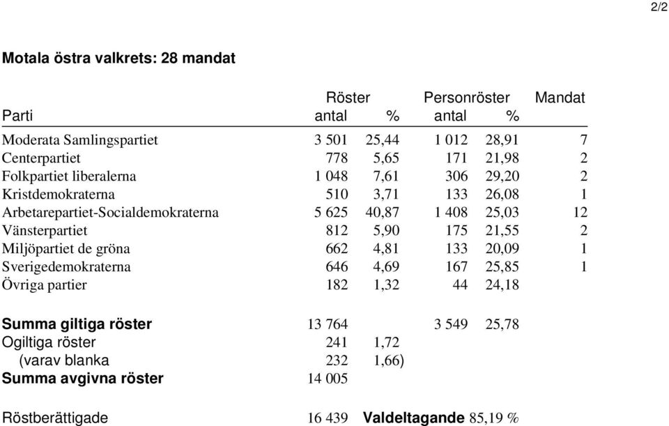 25,03 12 Vänsterpartiet 812 5,90 175 21,55 2 Miljöpartiet de gröna 662 4,81 133 20,09 1 Sverigedemokraterna 646 4,69 167 25,85 1 Övriga partier 182 1,32 44