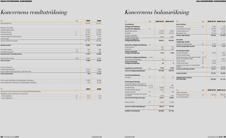 Rörelseresultat 10 885 26 534 Finansiella intäkter 7, 9 862 648 Finansiella kostnader 7, 9-110 -724 Resultat efter finansiella poster 11 637 26 458 Skatt på årets resultat 8,22-3 053-8 431 Årets