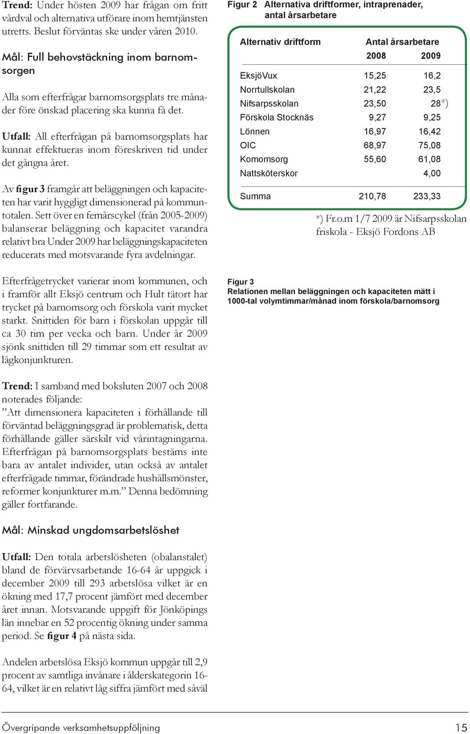 Utfall: All efterfrågan på barnomsorgsplats har kunnat effektueras inom föreskriven tid under det gångna året.