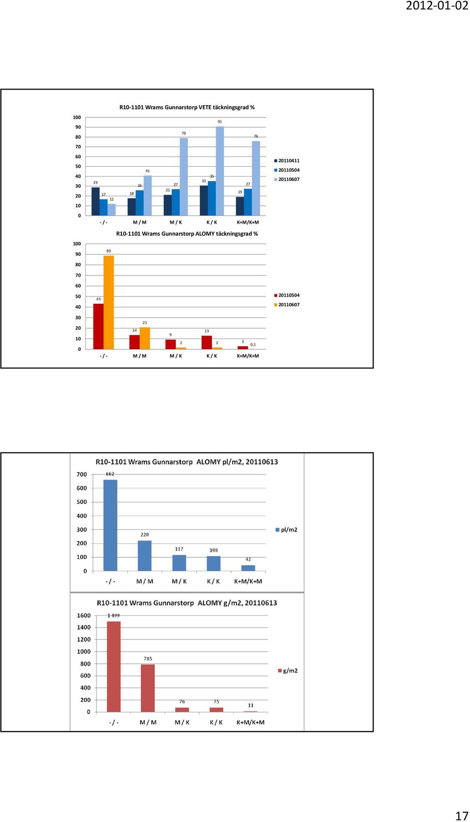 M M / K K / K K+M/K+M R10 1101 Wrams Gunnarstorp ALOMY täckningsgrad % 89 43 21 14