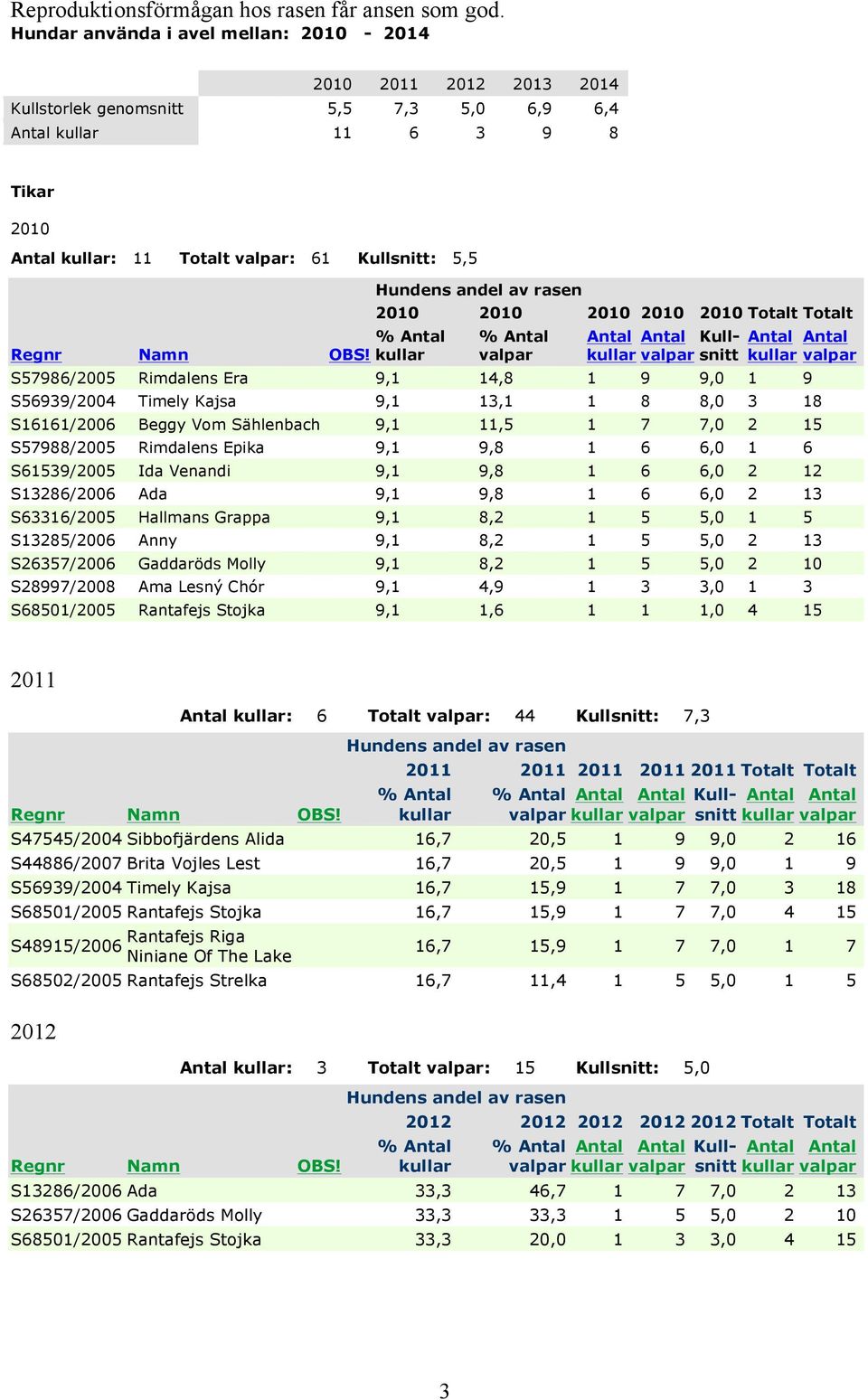 Totalt % Kullsnitt S57986/2005 Rimdalens Era 9,1 14,8 1 9 9,0 1 9 S56939/2004 Timely Kajsa 9,1 13,1 1 8 8,0 3 18 S16161/2006 Beggy Vom Sählenbach 9,1 11,5 1 7 7,0 2 15 S57988/2005 Rimdalens Epika 9,1