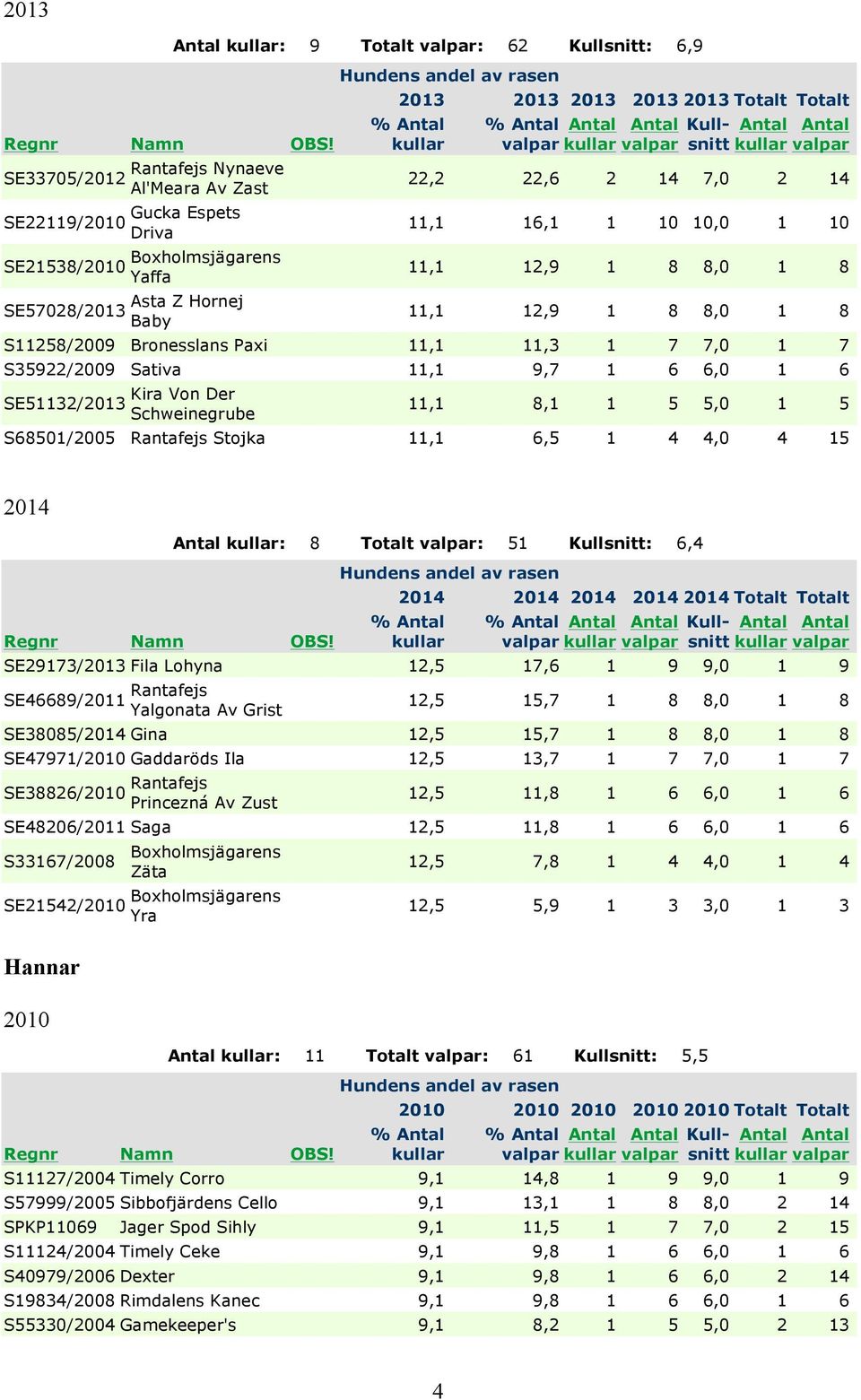 Sativa 11,1 9,7 1 6 6,0 1 6 SE51132/2013 Kira Von Der Schweinegrube 11,1 8,1 1 5 5,0 1 5 S68501/2005 Rantafejs Stojka 11,1 6,5 1 4 4,0 4 15 2014 : 8 Totalt : 51 Kullsnitt: 6,4 2014 2014 2014 2014