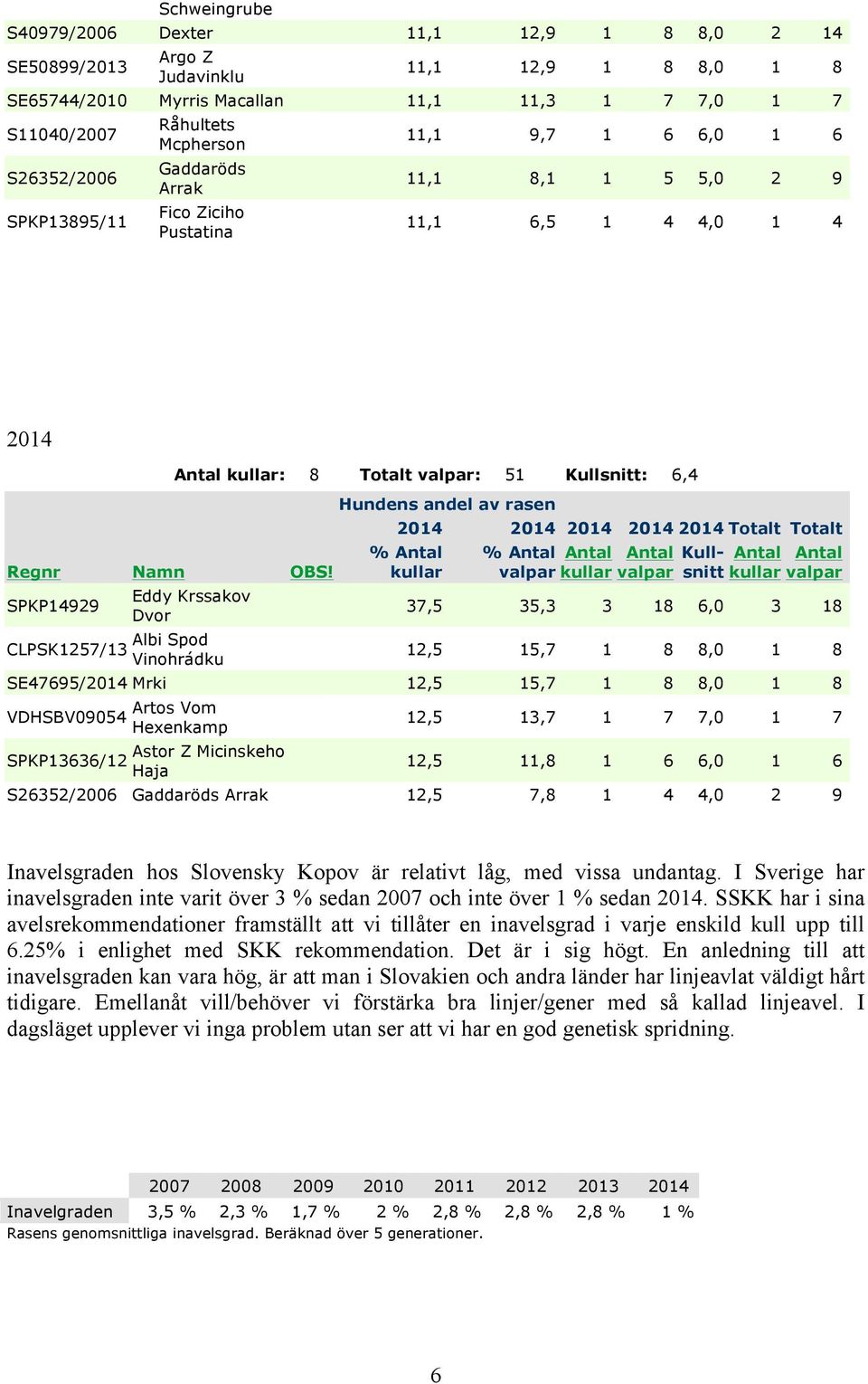 Albi Spod Vinohrádku 2014 2014 2014 2014 2014 Totalt Totalt % % Kullsnitt 37,5 35,3 3 18 6,0 3 18 12,5 15,7 1 8 8,0 1 8 SE47695/2014 Mrki 12,5 15,7 1 8 8,0 1 8 VDHSBV09054 SPKP13636/12 Artos Vom