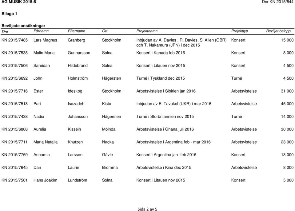 500 KN 2015/6692 John Holmström Hägersten Turné i Tyskland dec 2015 Turné 4 500 KN 2015/7716 Ester Ideskog Stockholm Arbetsvistelse i Sibirien jan 2016 Arbetsvistelse 31 000 KN 2015/7518 Pari